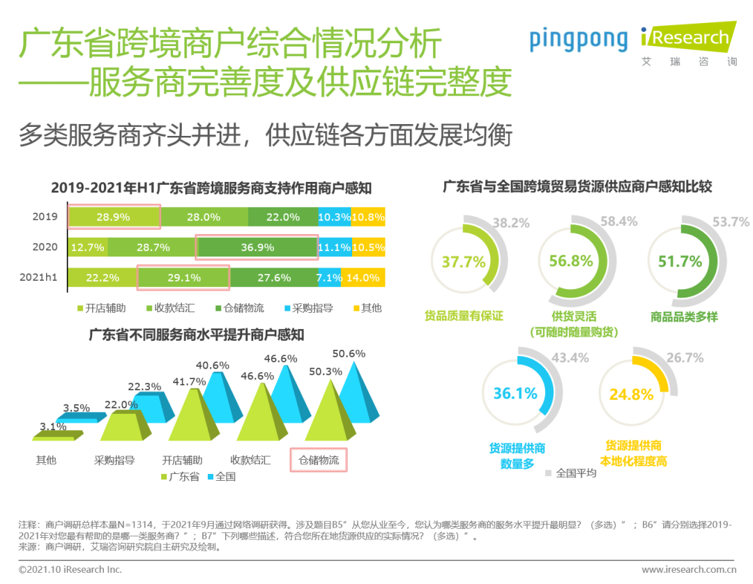 艾瑞联合PingPong发布首份《中国跨境数字化引力指数白皮书 》(艾瑞 跨境电商)