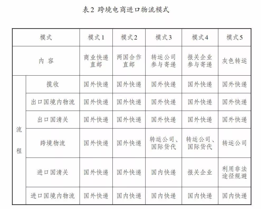 跨境电商环境下国际物流模式研究(跨境电商宏观环境)