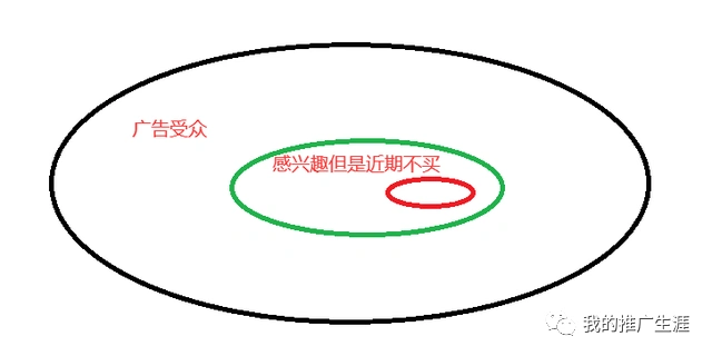 Facebook广告效果差（到底哪里出问题了）