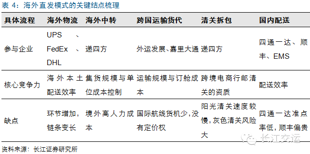 千亿规模的跨境物流，递四方、顺丰、中国邮政、DHL等企业是怎样做的？(上海跨境通 国际)