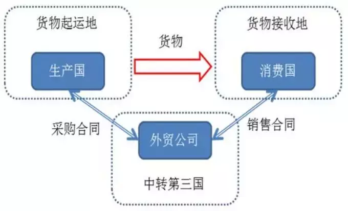 转口贸易是什么意思?（转口贸易操作流程）