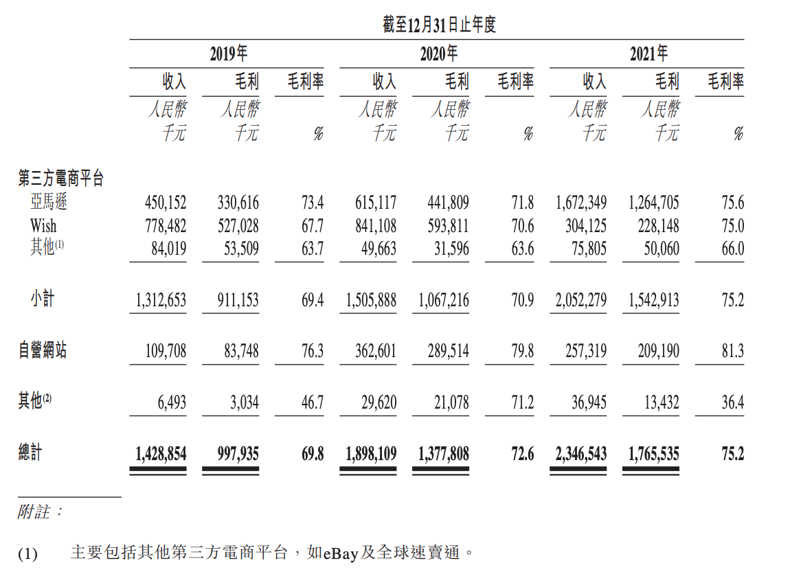 中国跨境服饰电商龙头欲冲击港股，摆脱亚马逊是重要目标(跨境电商股票龙头)