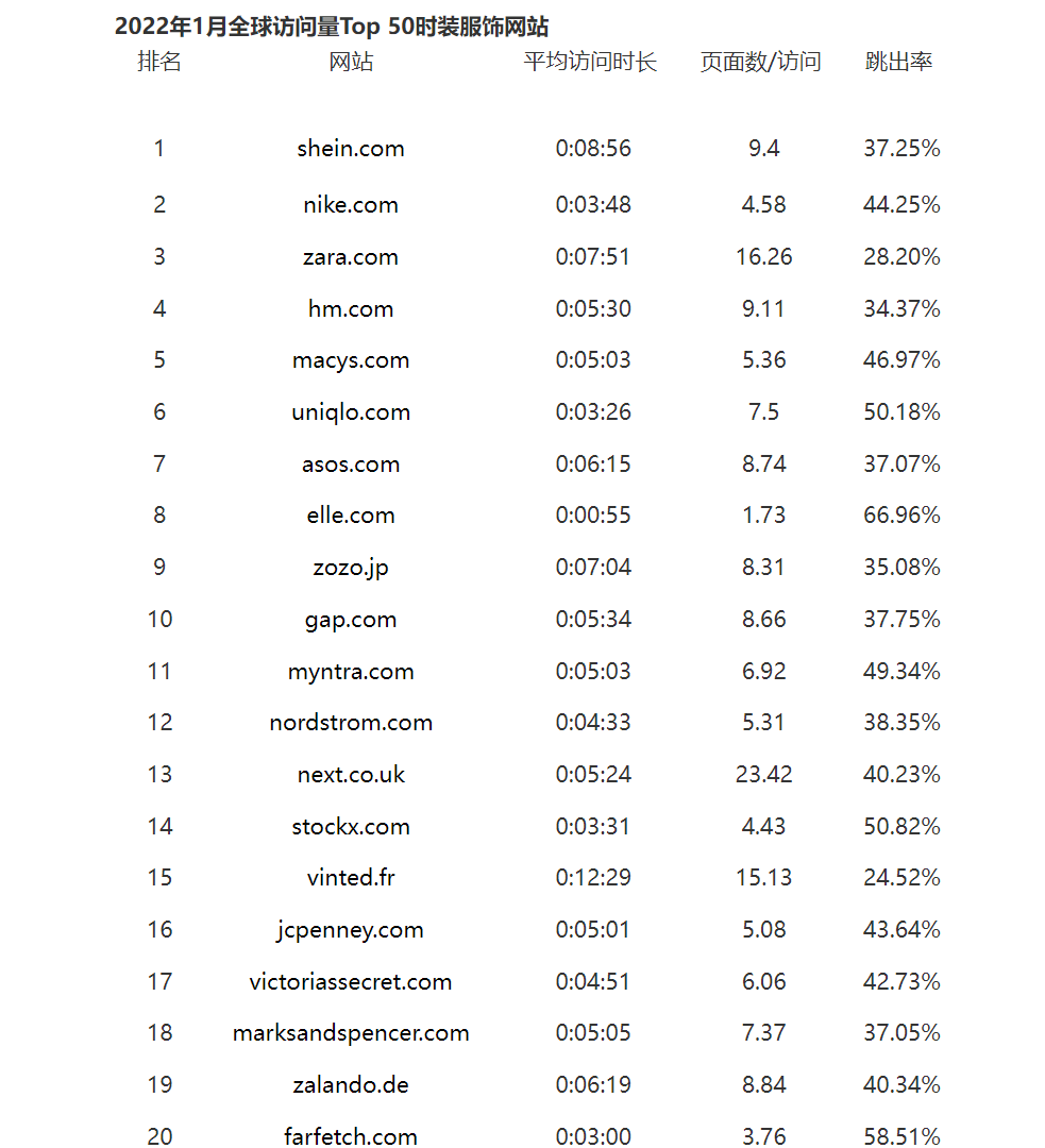 世界服装巨头排行（SHEIN高居榜首）