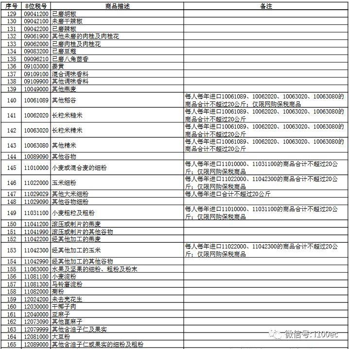 【官宣】13部委扩大跨境电商零售进口清单 2020年1月1日起施行(跨境电商名单)