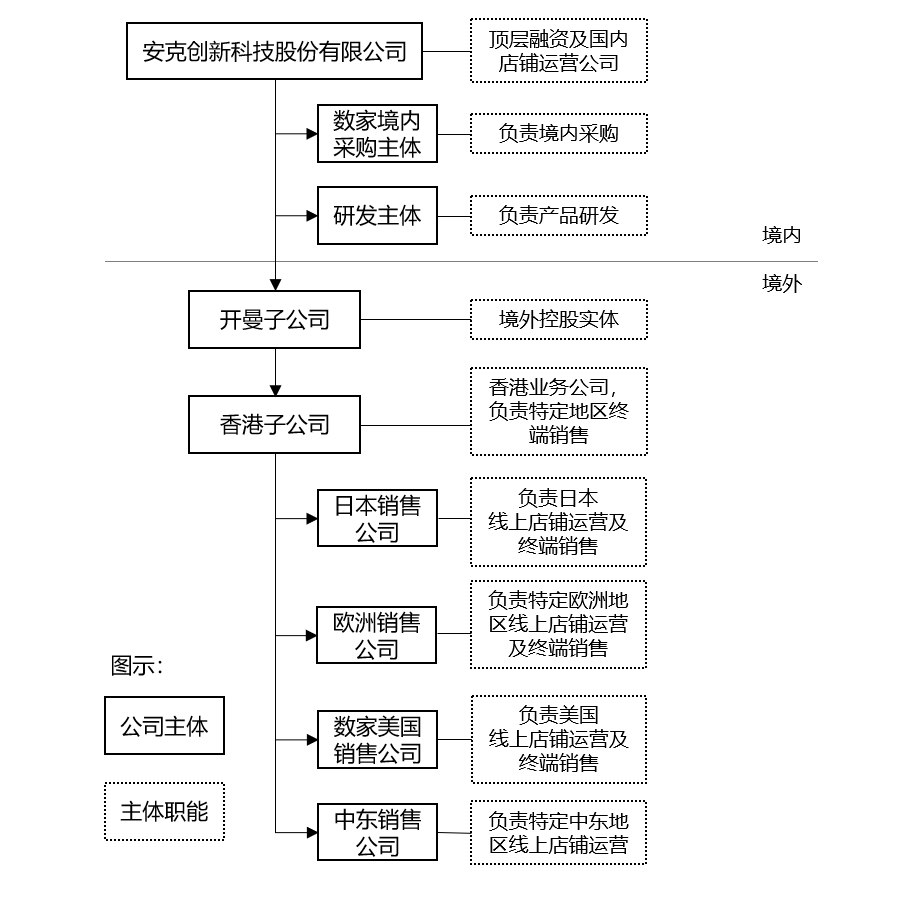 汉坤 • 观点 | 跨境出口电商创业的法律准备（一）：公司架构设置(跨境怎么融资)