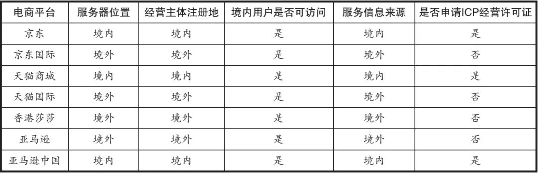 跨境电商互联网信息经营许可合规初探(跨境电子商务执照)