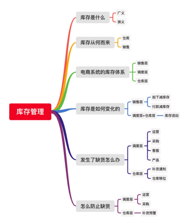 电商商品数量不足怎么处理（解析电商后台之库存系统）