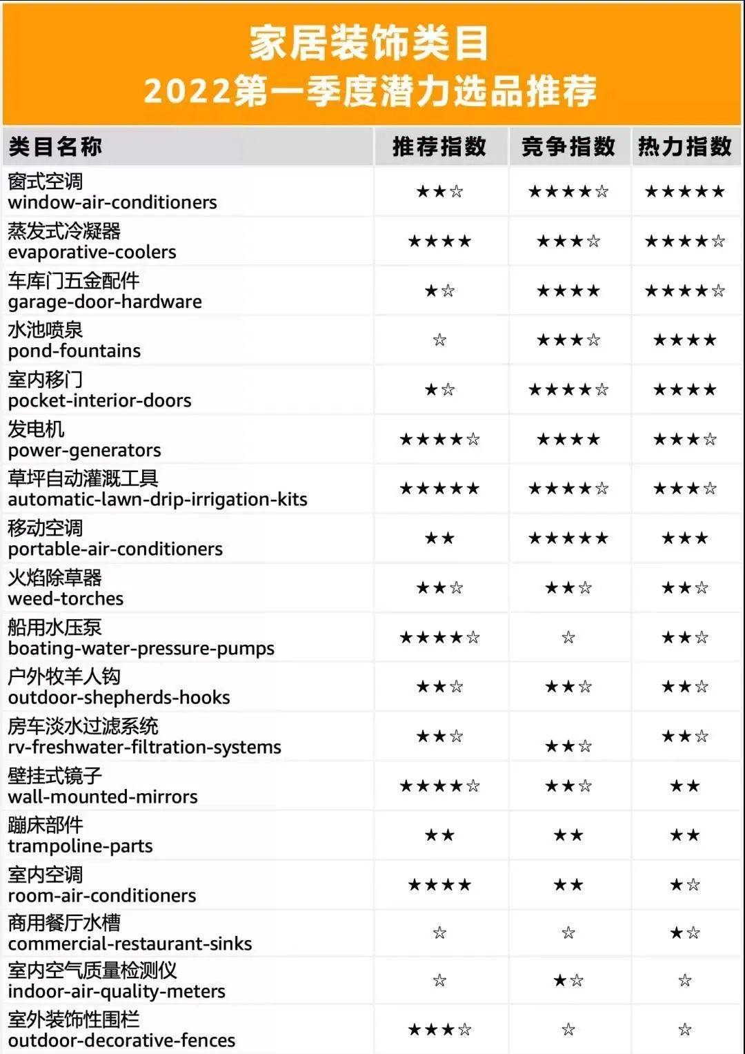 2022跨境电商美国市场品类趋势及Q1选品推荐(美国跨境电商市场特点)