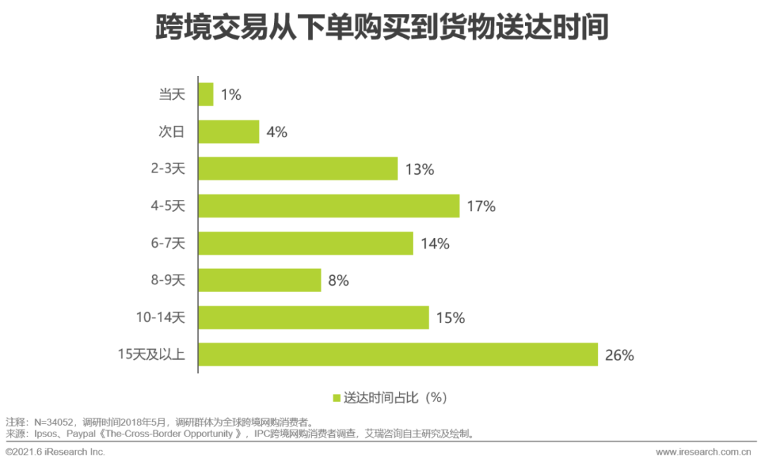 2021年中国跨境电商出口物流服务商行业研究报告(跨境电商 研报)