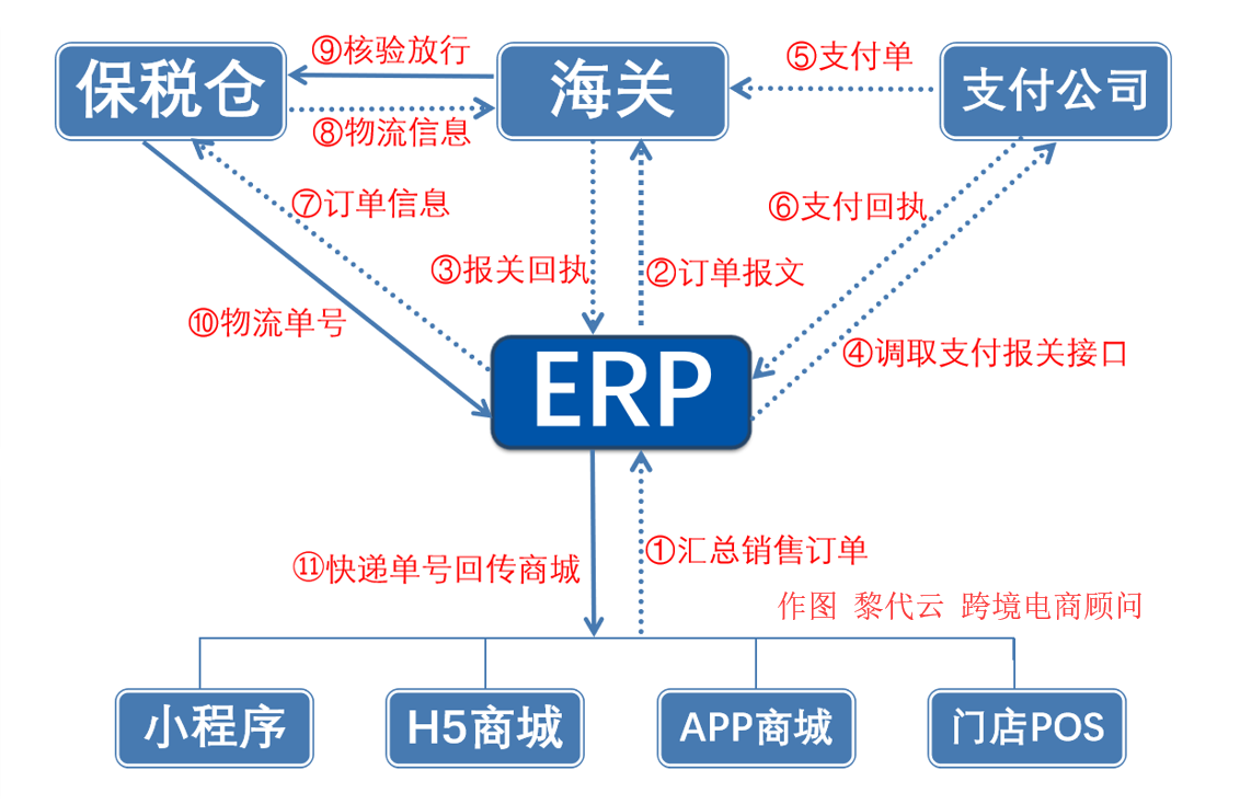 跨境电商综合税说明(跨境电子商务的流程图)