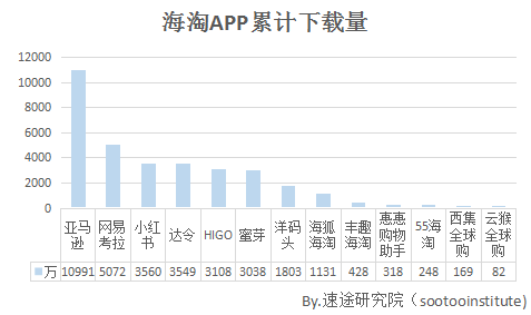 速途研究院：2017年上半年海淘电商市场报告(亚马逊跨境电商分析报告)