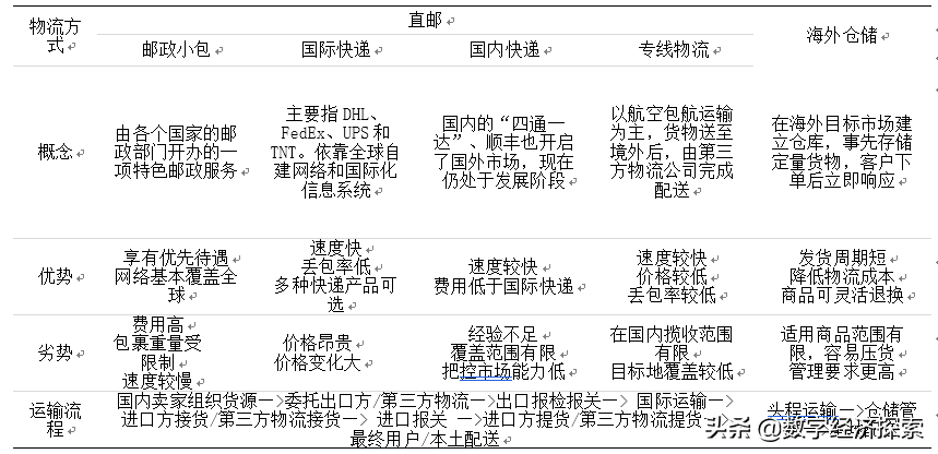 我国跨境电子商务物流发展的现状、问题与对策(b2c跨境电商业务流程图)