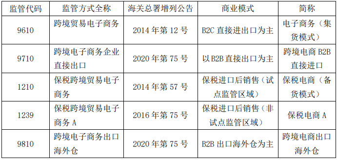 论文|“1210”监管方式下跨境电商的合规建设(跨境电商文献综述)