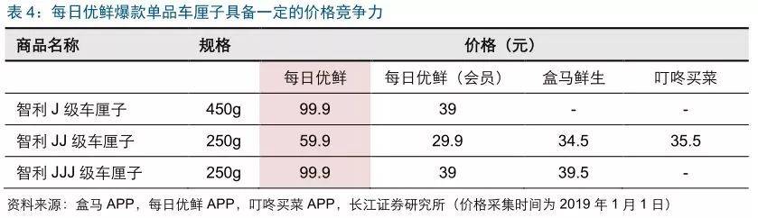 长江零售 | 生鲜系列专题之每日优鲜： 精选“优”品，暗仓保“鲜”(大拇指跨境商品直购店)