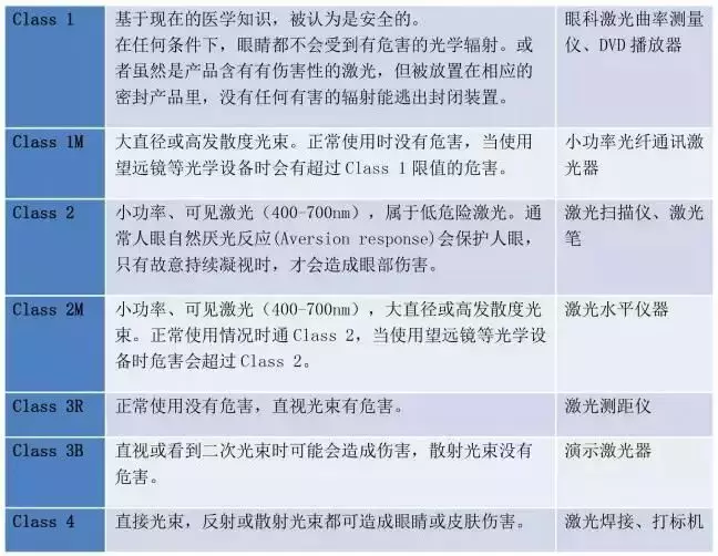 激光等级分类标准有哪些（了解激光安全等级和标识）