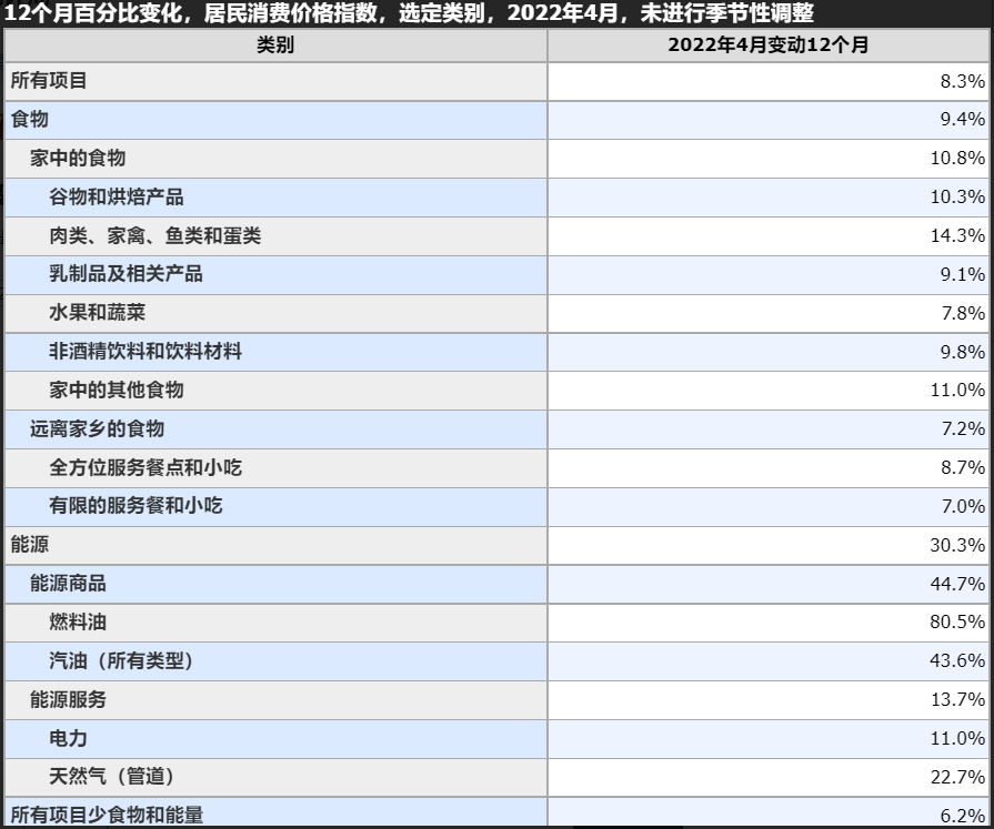 两菜一汤85美金（飙升的美国物价低迷的消费欲望）