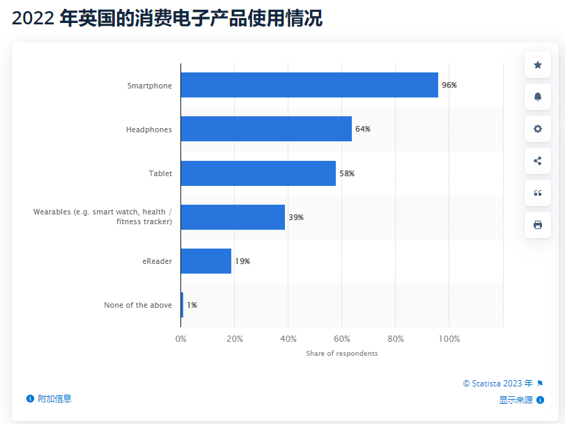 在英国！消费电子市场规模将达300多亿美元，卖家如何把握？(飞鸟国际跨境电商)