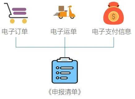 跨境电商的运作流程是什么（分析跨境电商零售进口商品通关流程）