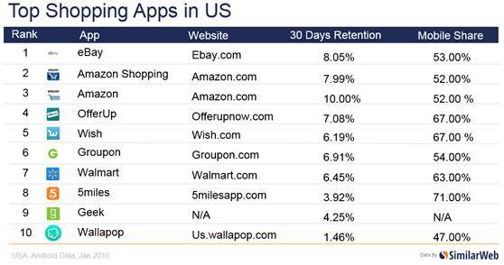 美国十大安卓手机购物app：eBay亚马逊领头，Wish排名第五(购物app跨境)