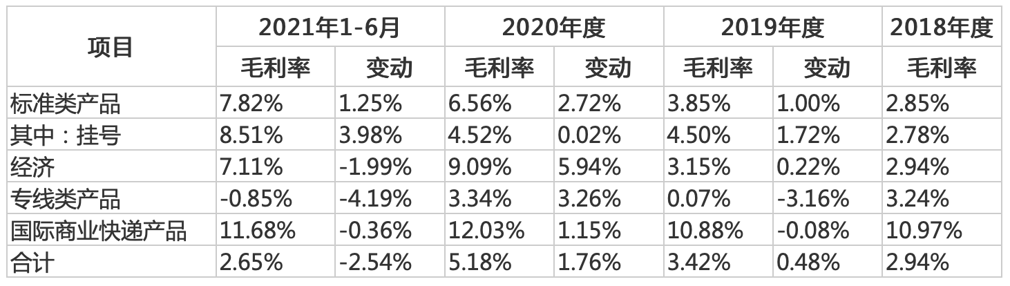 竞争加剧、毛利率远落后于同行，燕文物流能否坐稳跨境电商物流第一股？|IPO观察(跨境电商物流前景如何)