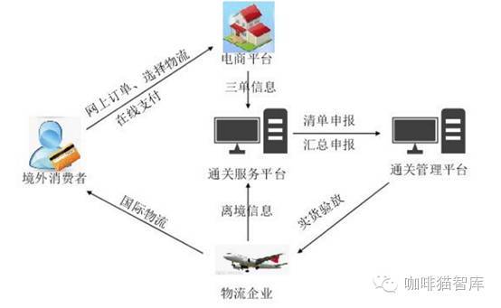 科普文【跨境电商的3种模型、4种平台】(跨境电商模型)