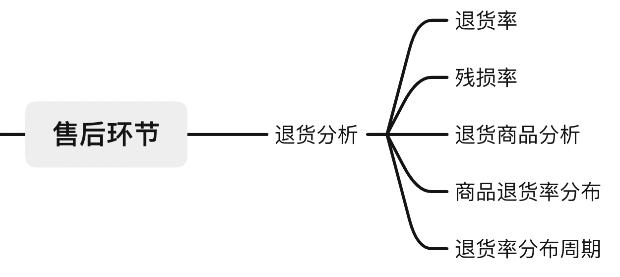 销售数据分析：最全「零售业」数据指标和使用技巧