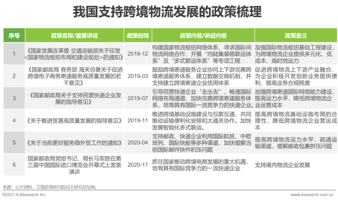 2021年中国跨境电商出口物流服务商行业研究报告(跨境电商 研报)