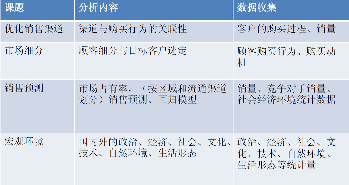 销售数据分析主要分析什么（分享如何进行营销数据分析）