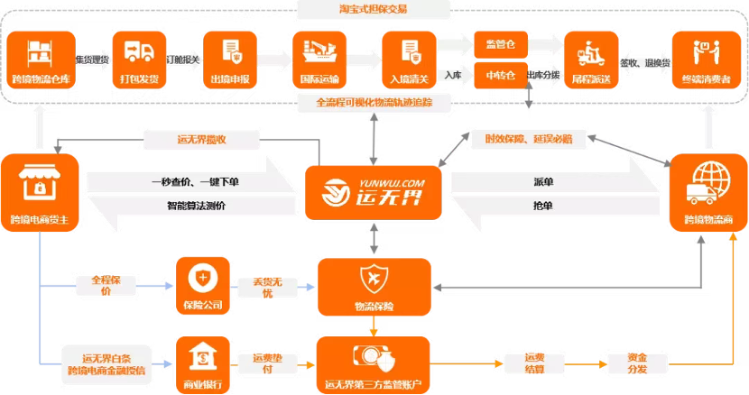 跨境电商物流销售怎么样（分享跨境物流版滴滴）