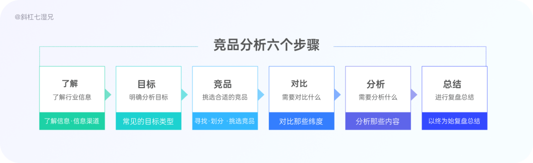 竞品分析主要从哪几个方面（制作竞品分析的六步详拆解）