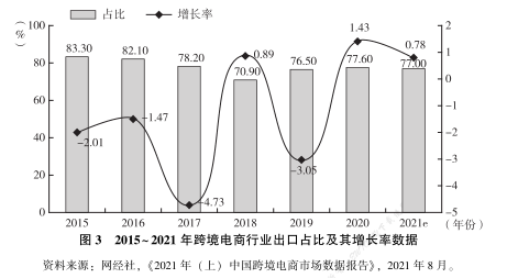 轻精品模式：后疫情时代跨境电商发展方向(跨境电商渗透率)