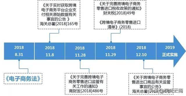 电商法“元年” 跨境电商平台合规指引最全图解(自营型跨境电商)