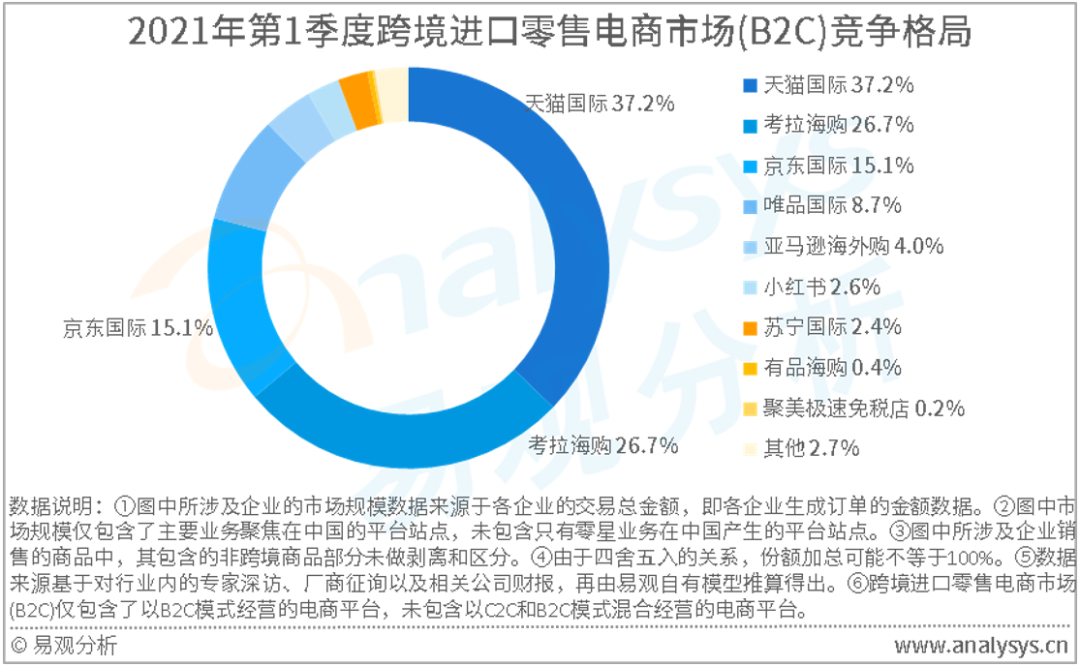 易观分析：2021年第1季度中国跨境进口零售电商市场规模为998.5亿元(中国跨境试点城市)