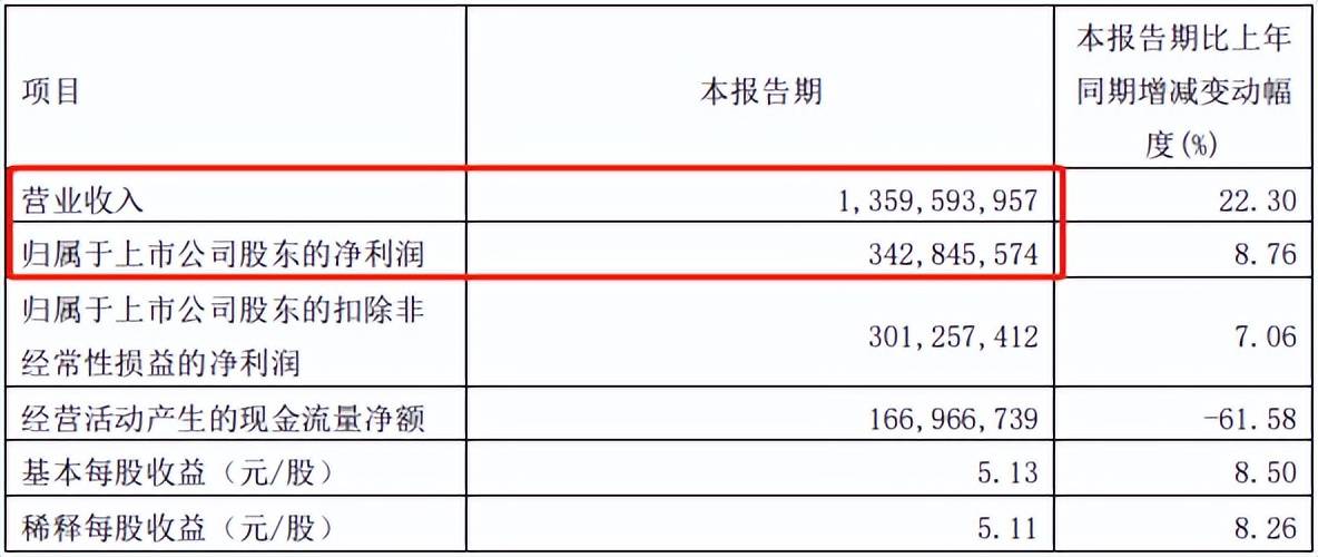 跨境电商头部卖家战报出炉千亿双星（营收58.37亿4.4亿筑基产研）