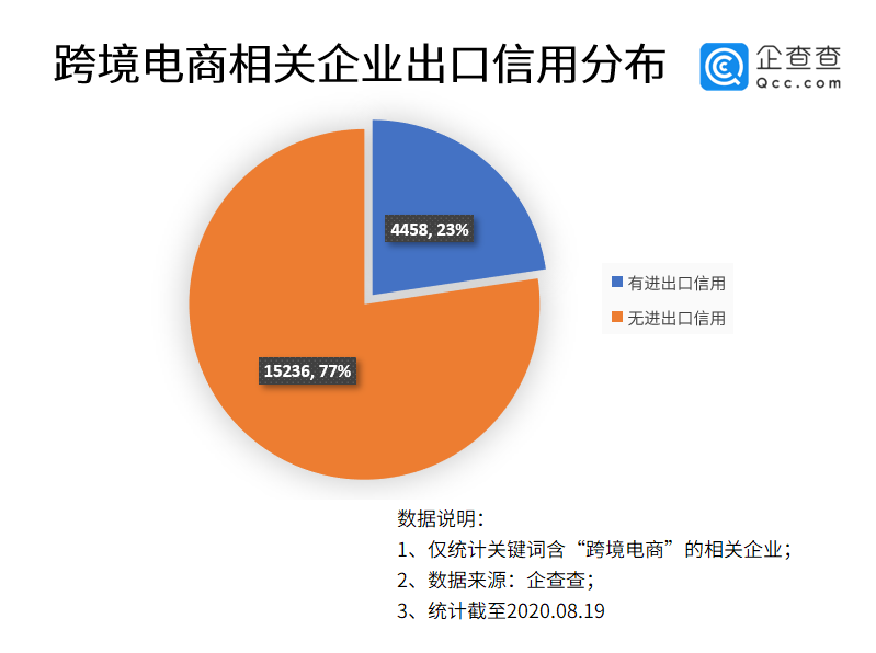 全球疫情下的跨境电商：上半年相关企业增超两千家，同比增超六成(跨境电商卖家数据)