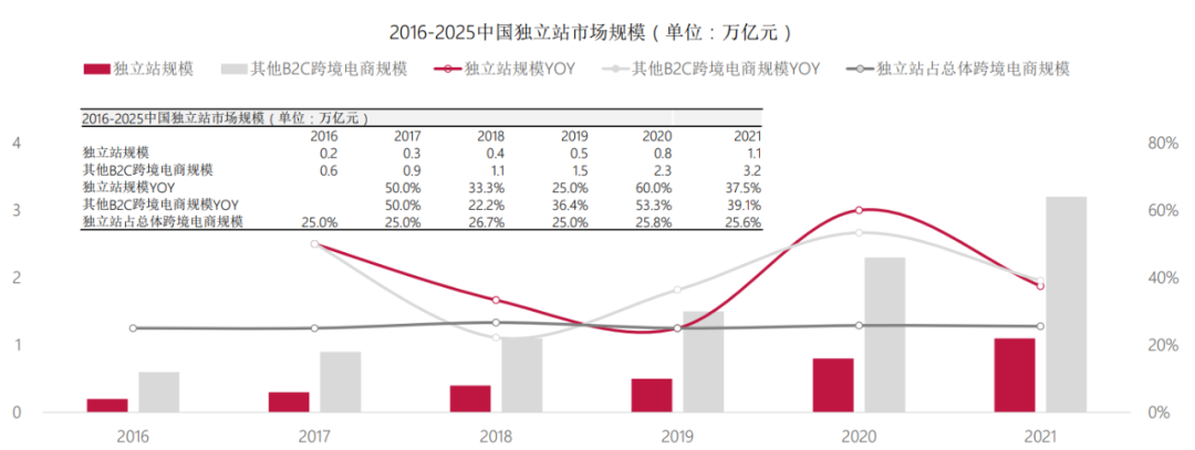 跨境电商出口规模翻倍增长(跨境电商增长数据)