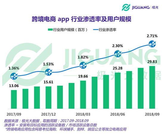 跨境电商平台前景广阔 用户结构呈年轻化趋势(探 跨境电商趋势分析)