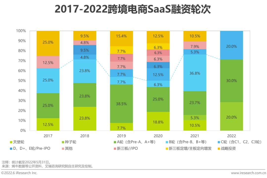 2022年中国跨境电商SaaS行业研究报告(跨境电子商务 研究)