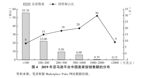 轻精品模式：后疫情时代跨境电商发展方向(跨境电商渗透率)