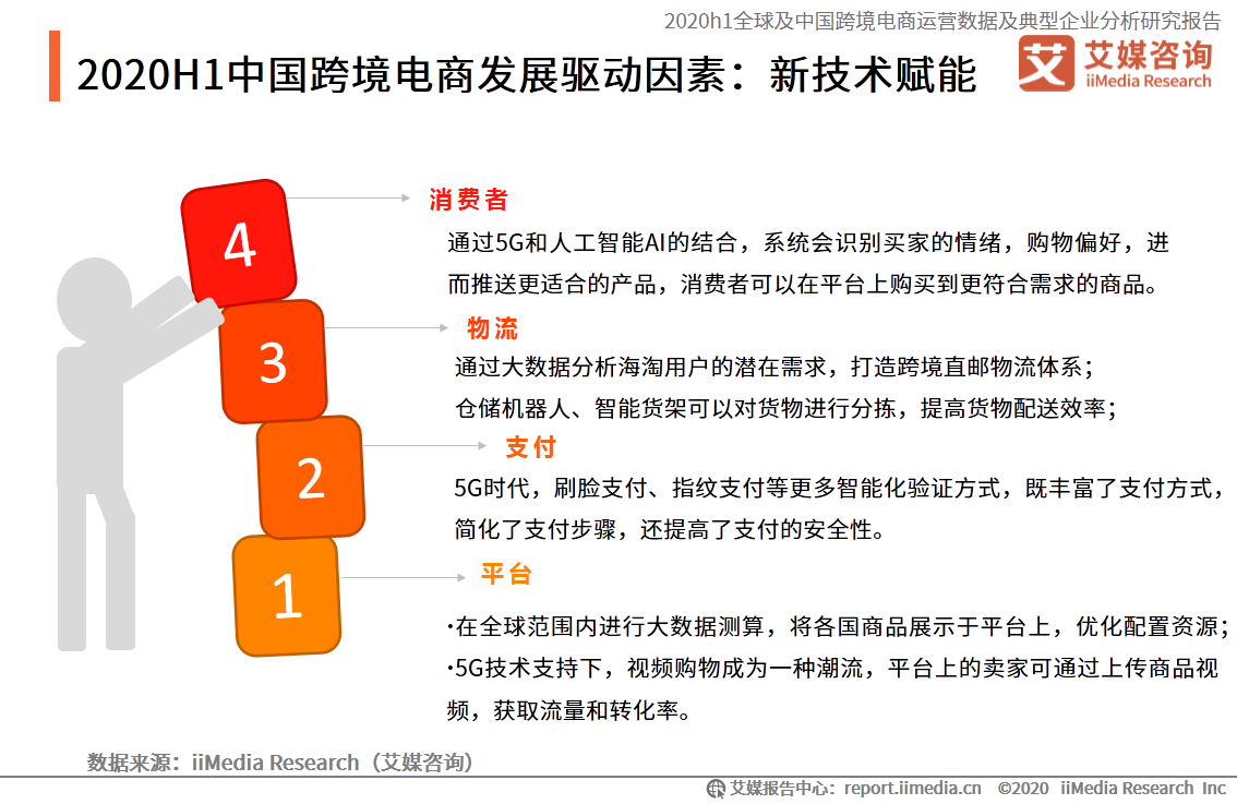 一季度进出口4195亿、企业超60万家，跨境电商行业发展趋势如何？(中国跨境电商的发展现状近期发布)