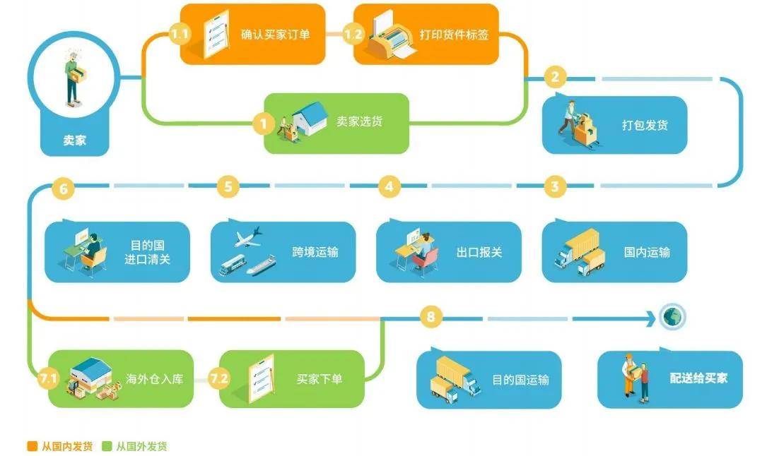 了解跨境电商Amazon之物流(跨境电商与物流的关系)