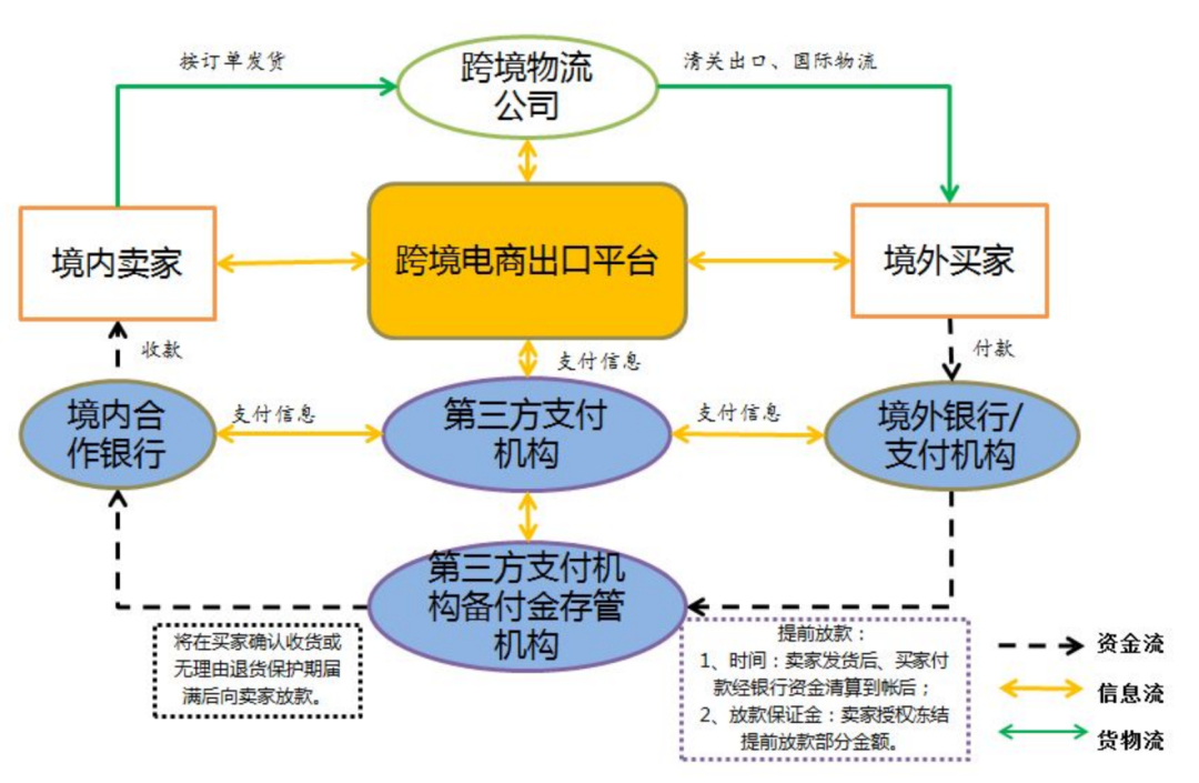 618特辑 | 跨境电商支付新政策合规要点简析(跨境电商结算近期发布)