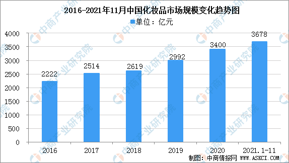 化妆品市场规模大致有多少（市场规模及行业竞争格局分析）