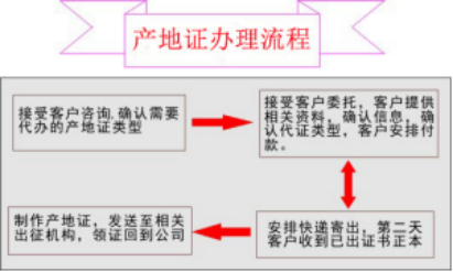 如何办理产地证？（需要材料及流程）