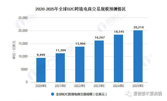 跨境电商创业必看系列：一、创业前景、行业考察(跨境电商创业行业经验)