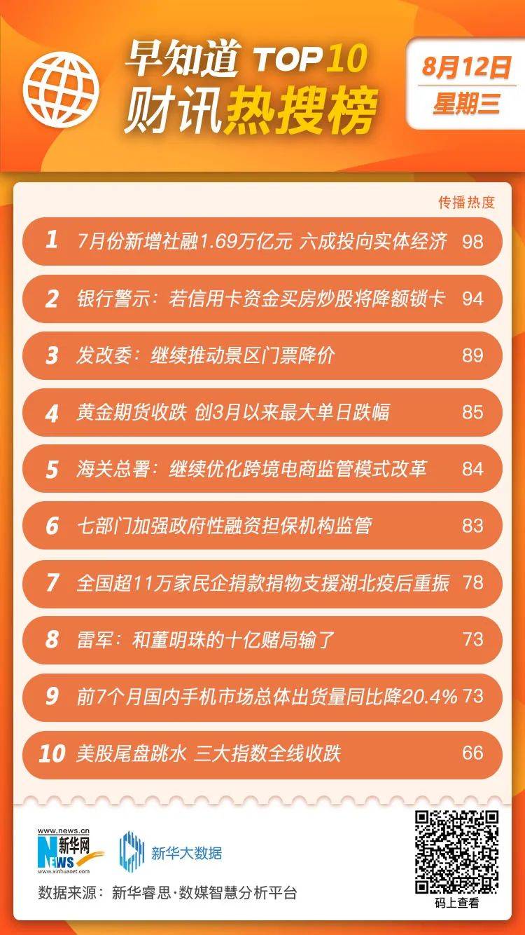 雷军承认和董明珠的十亿赌局输了；黄金期货创3月来最大跌幅；多家银行警示信用卡资金(跨境电商与进口额)