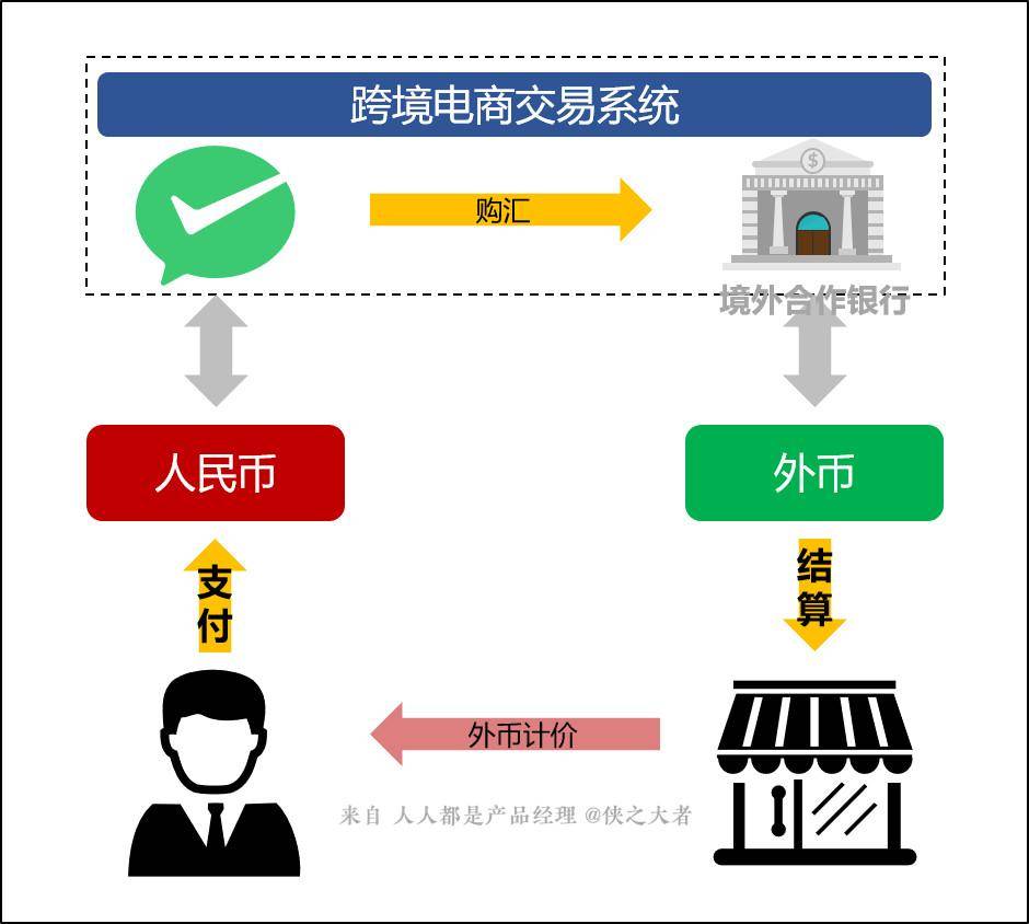 跨境电商系统：跨境支付介绍（1）(跨境电商c2c)