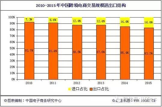 【报告】2015年中国跨境电商交易规模5.4万亿元  B2B成主流(传神跨境电商)