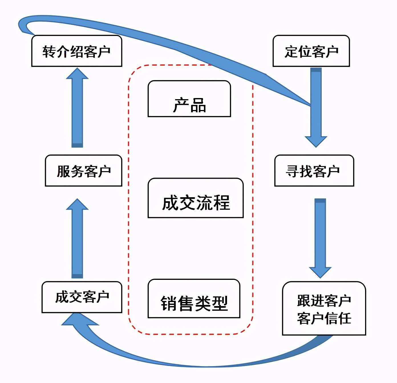 用好销售的金钥匙帮你提升销售业绩