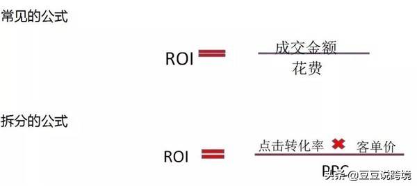 ROI是什么？跨境电商ROI计算公式及理论及详解